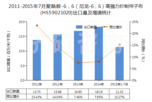 2011-2015年7月聚酰胺-6，6（尼龍-6，6）高強力紗制簾子布(HS59021020)出口量及增速統(tǒng)計